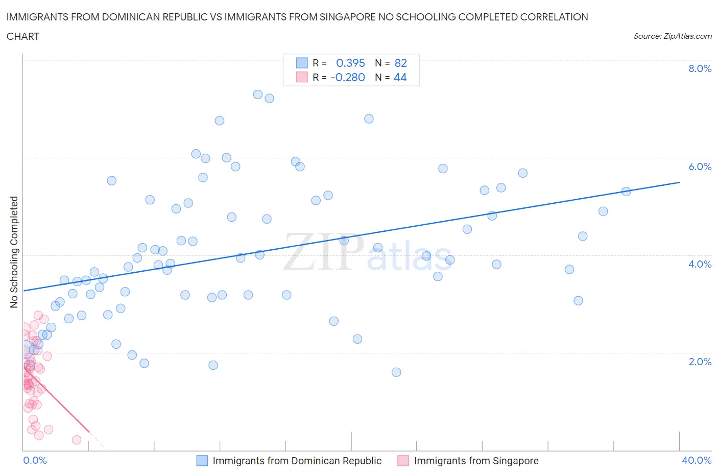 Immigrants from Dominican Republic vs Immigrants from Singapore No Schooling Completed