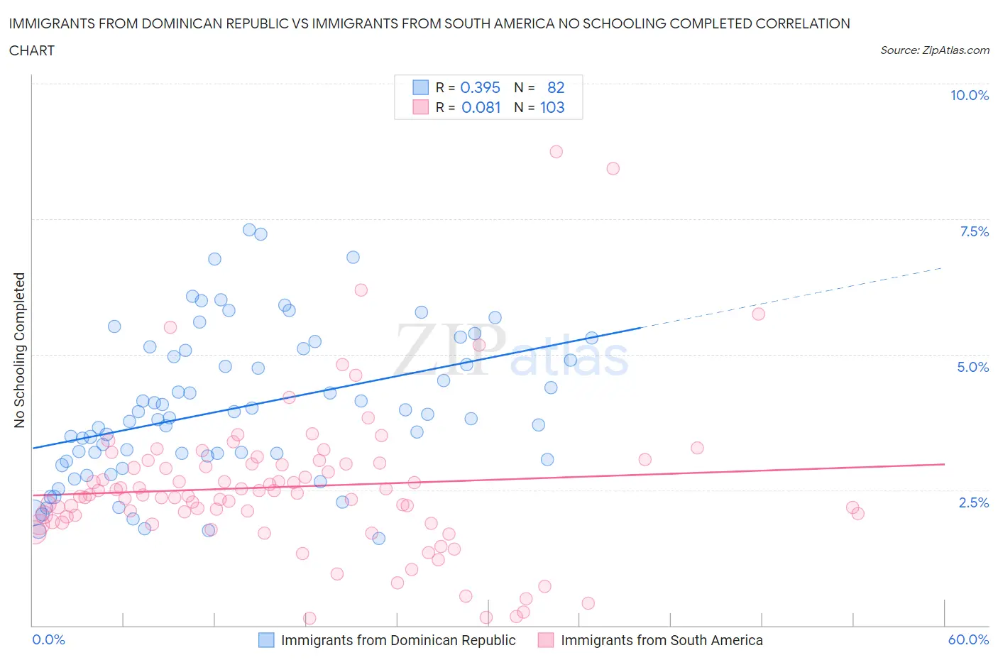 Immigrants from Dominican Republic vs Immigrants from South America No Schooling Completed