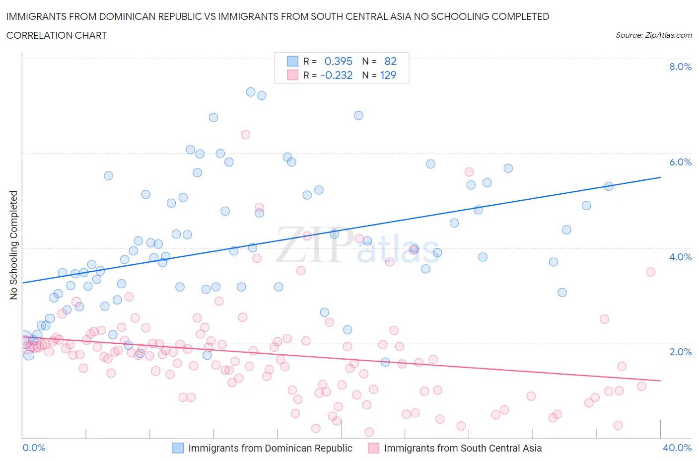 Immigrants from Dominican Republic vs Immigrants from South Central Asia No Schooling Completed