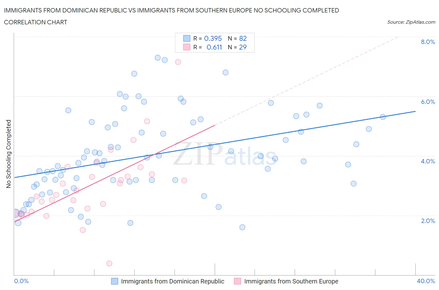 Immigrants from Dominican Republic vs Immigrants from Southern Europe No Schooling Completed