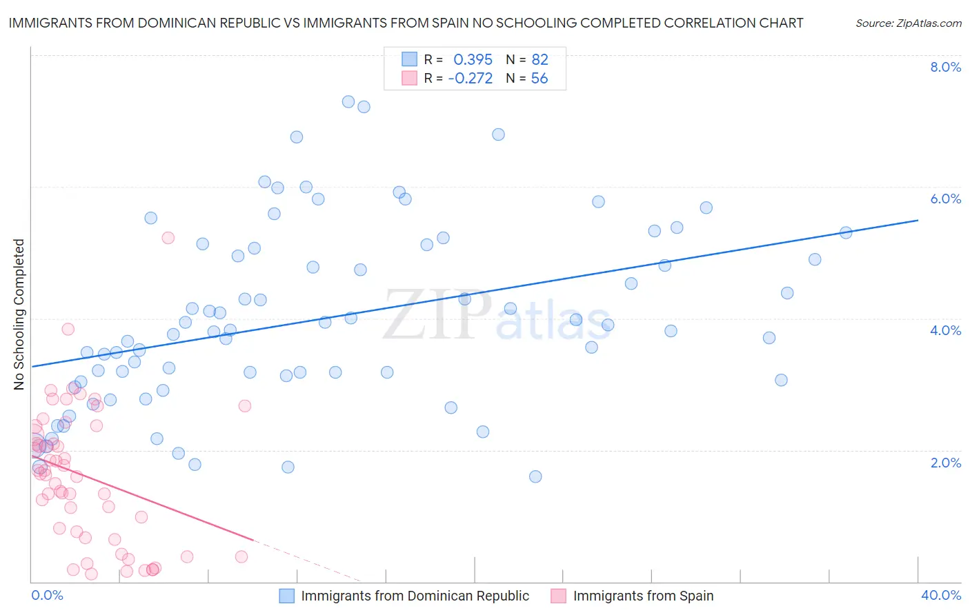 Immigrants from Dominican Republic vs Immigrants from Spain No Schooling Completed