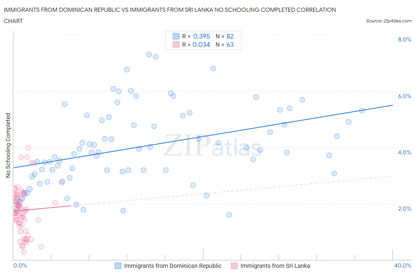 Immigrants from Dominican Republic vs Immigrants from Sri Lanka No Schooling Completed