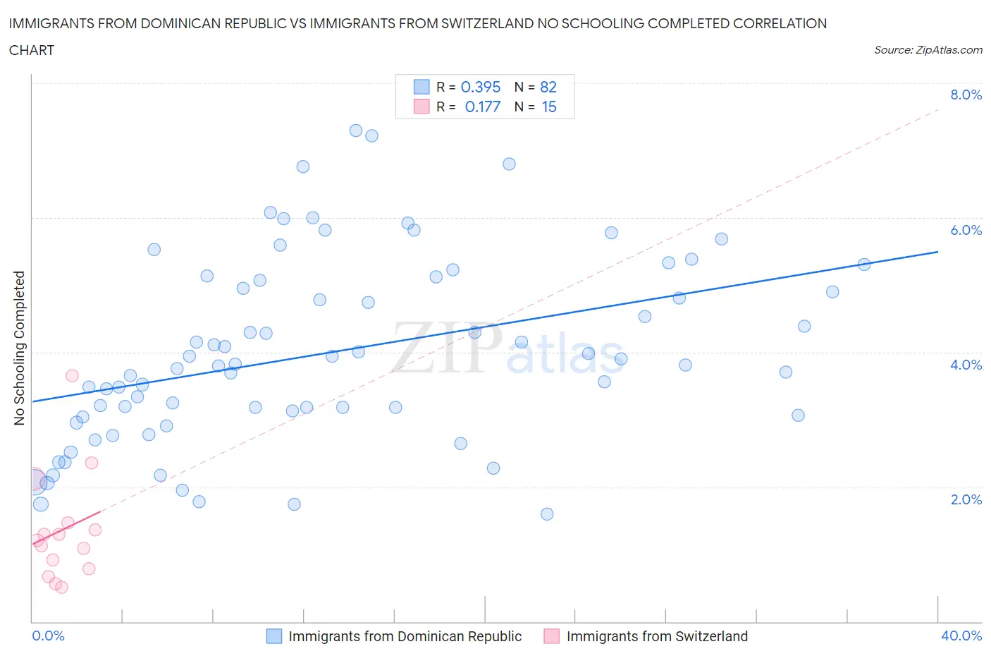 Immigrants from Dominican Republic vs Immigrants from Switzerland No Schooling Completed