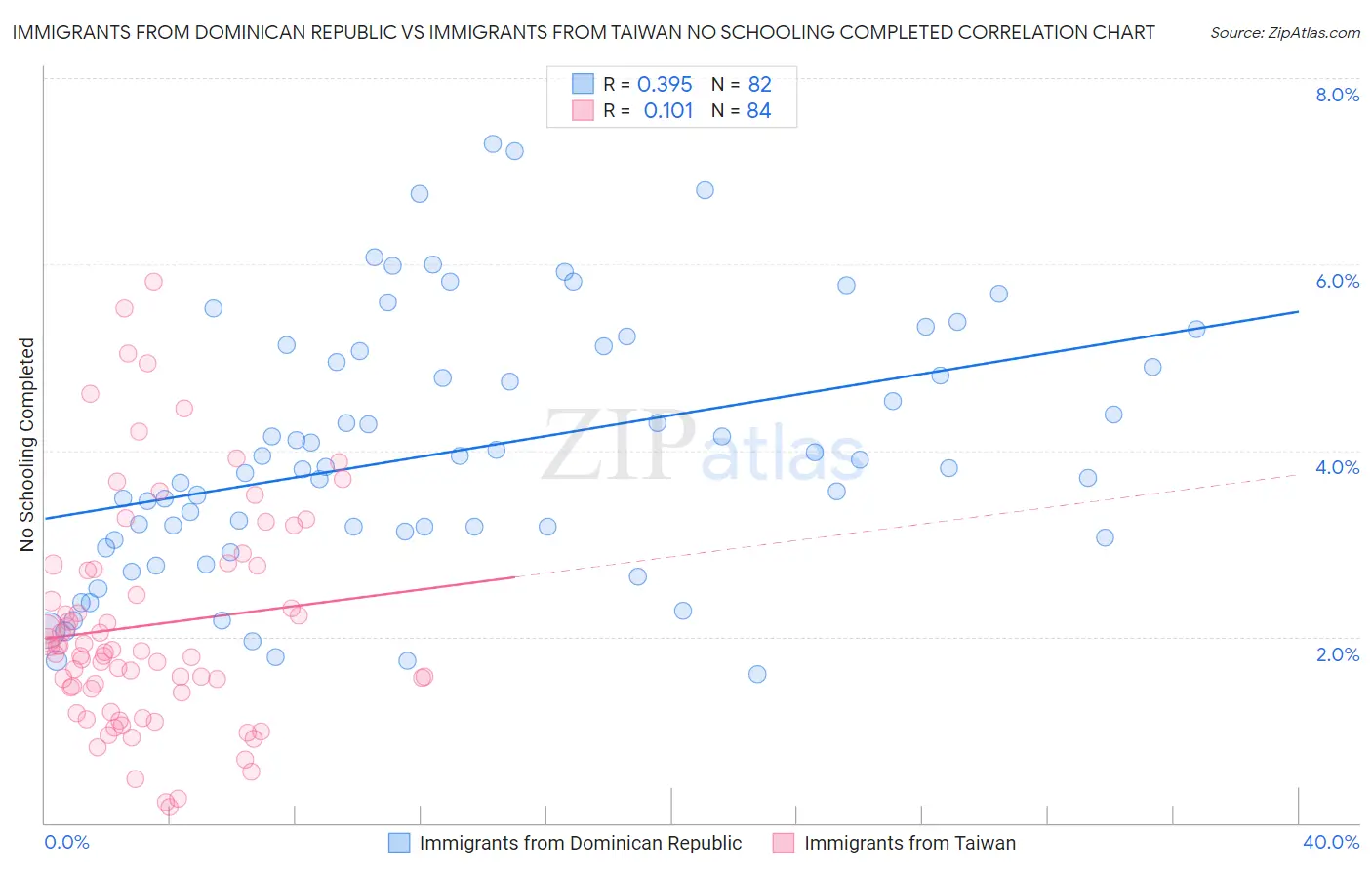 Immigrants from Dominican Republic vs Immigrants from Taiwan No Schooling Completed