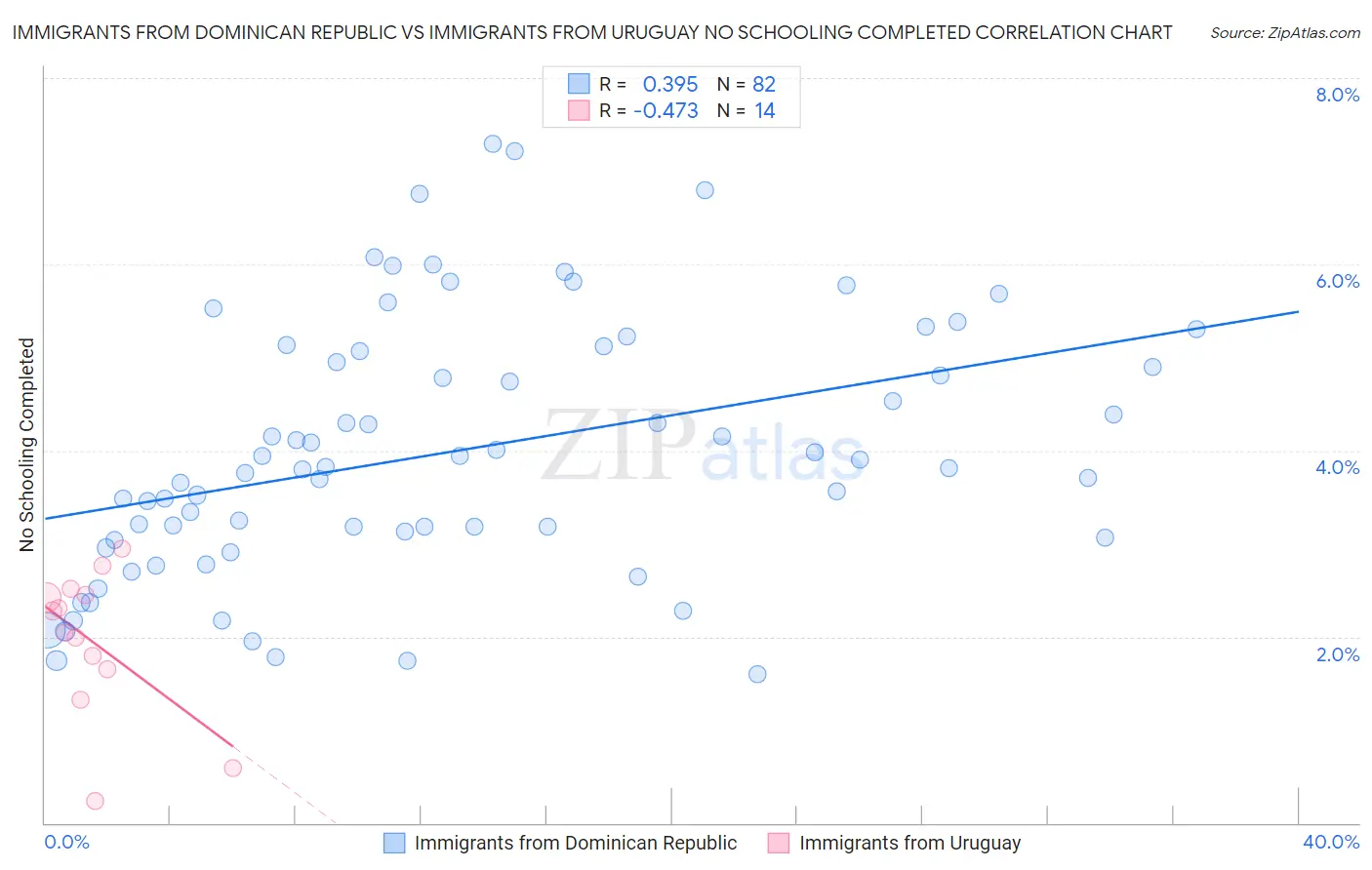 Immigrants from Dominican Republic vs Immigrants from Uruguay No Schooling Completed