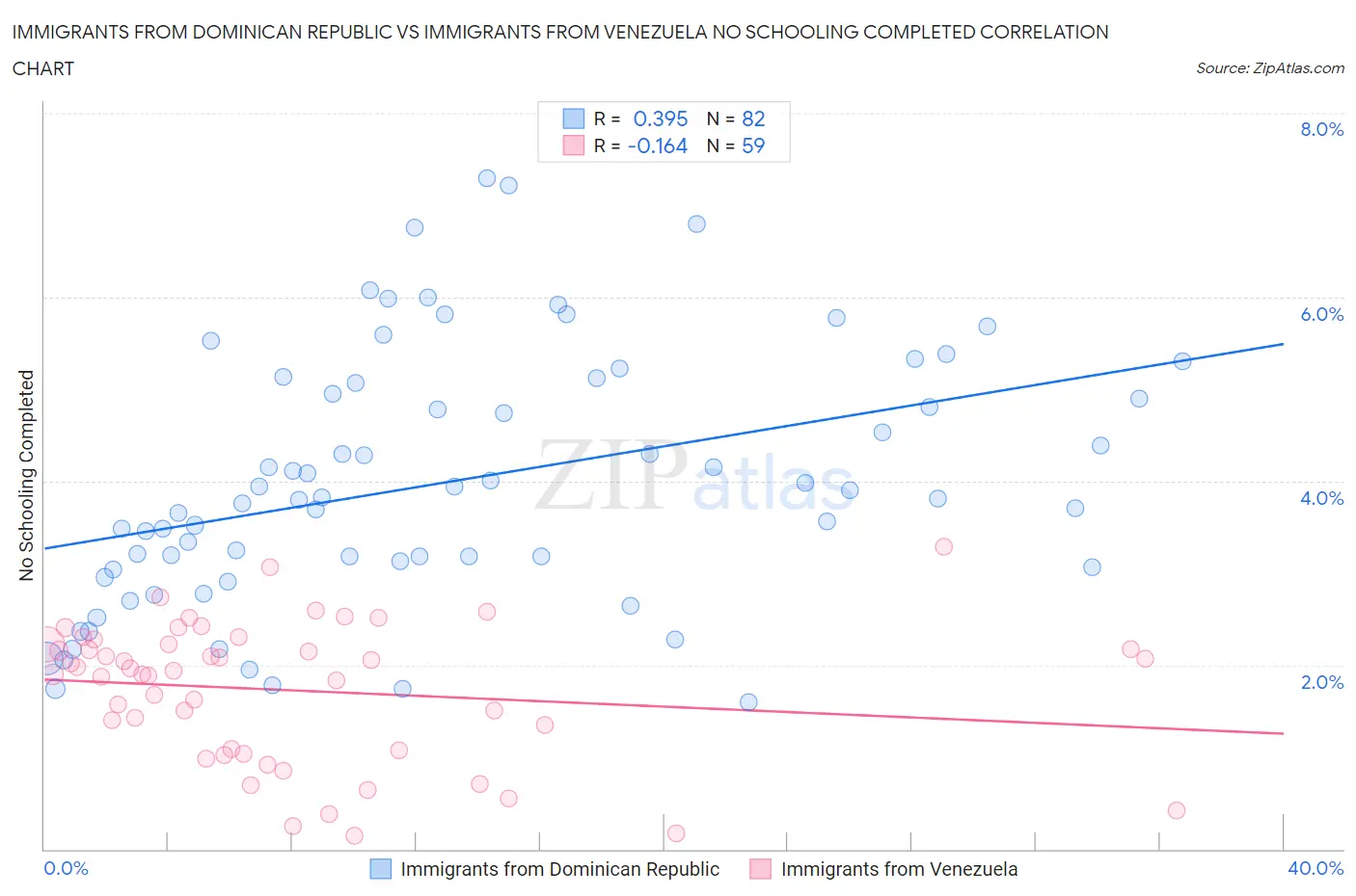 Immigrants from Dominican Republic vs Immigrants from Venezuela No Schooling Completed