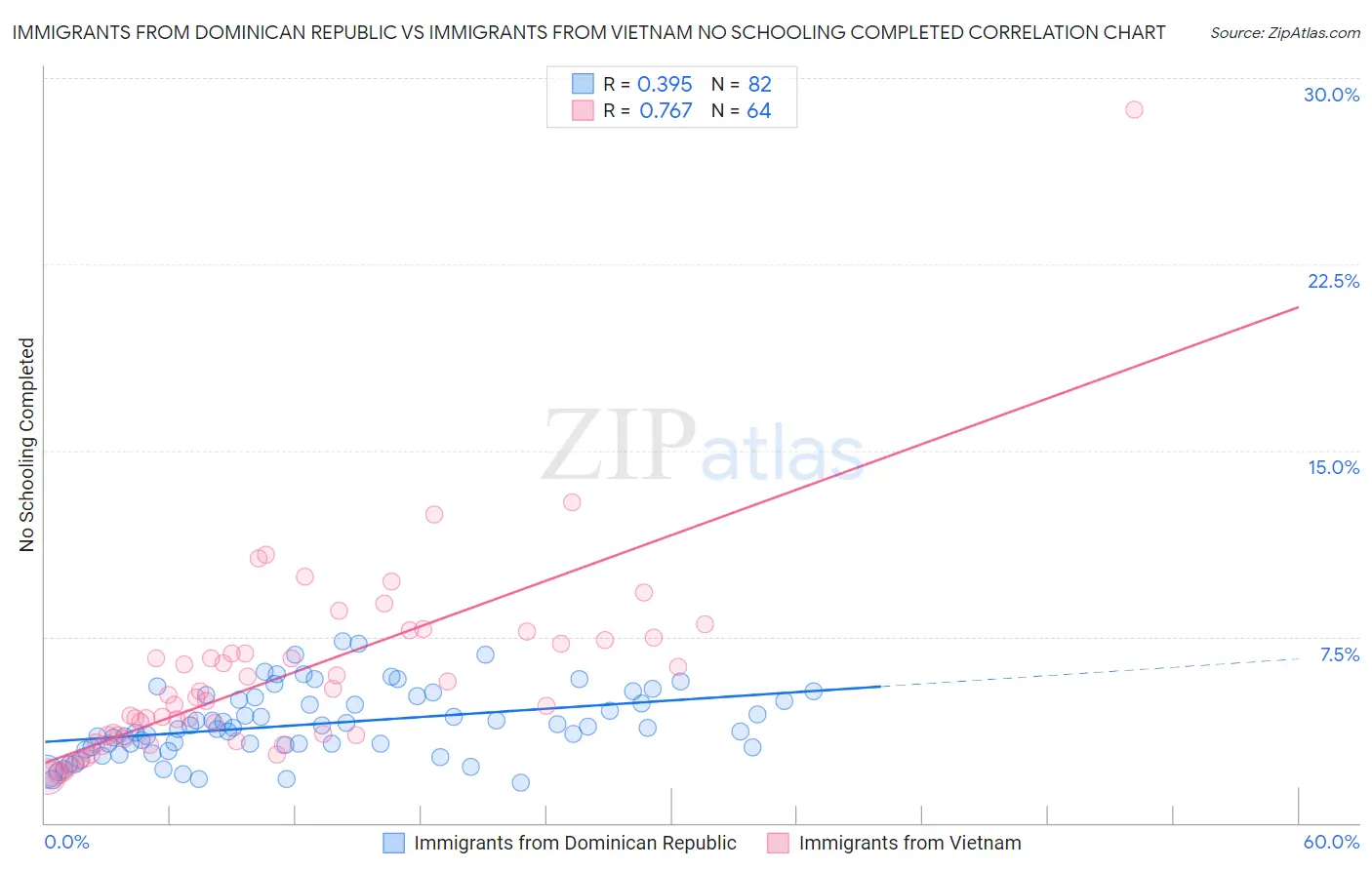 Immigrants from Dominican Republic vs Immigrants from Vietnam No Schooling Completed