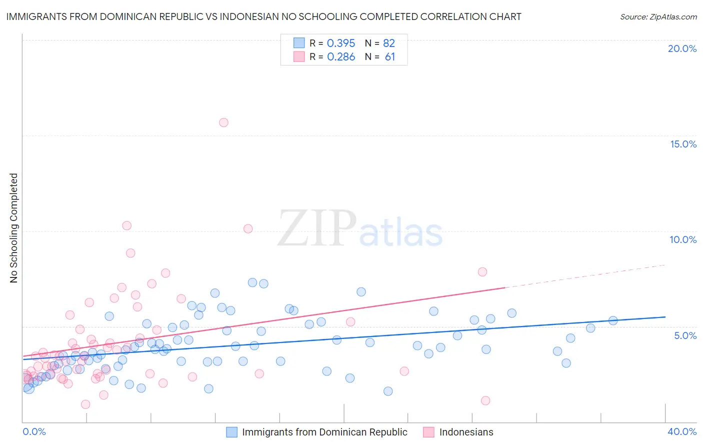 Immigrants from Dominican Republic vs Indonesian No Schooling Completed