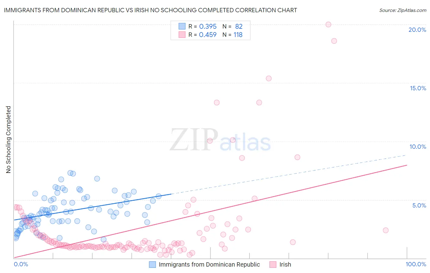 Immigrants from Dominican Republic vs Irish No Schooling Completed