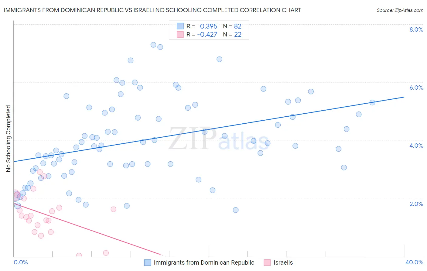 Immigrants from Dominican Republic vs Israeli No Schooling Completed