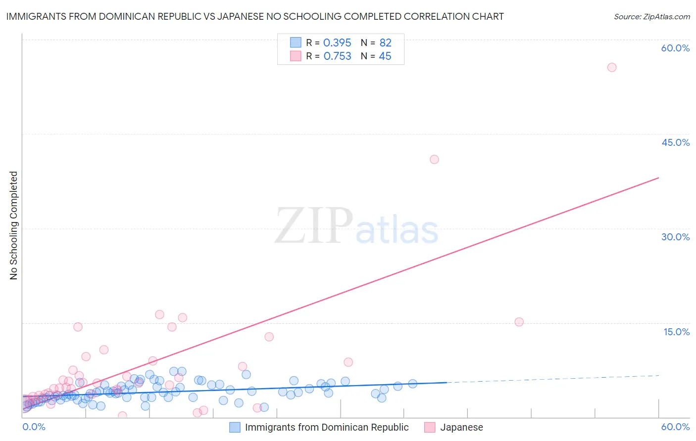 Immigrants from Dominican Republic vs Japanese No Schooling Completed