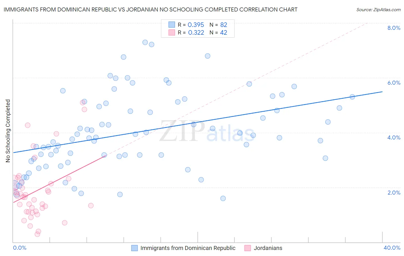 Immigrants from Dominican Republic vs Jordanian No Schooling Completed