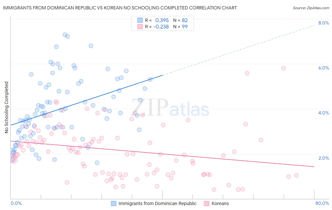 Immigrants from Dominican Republic vs Korean No Schooling Completed