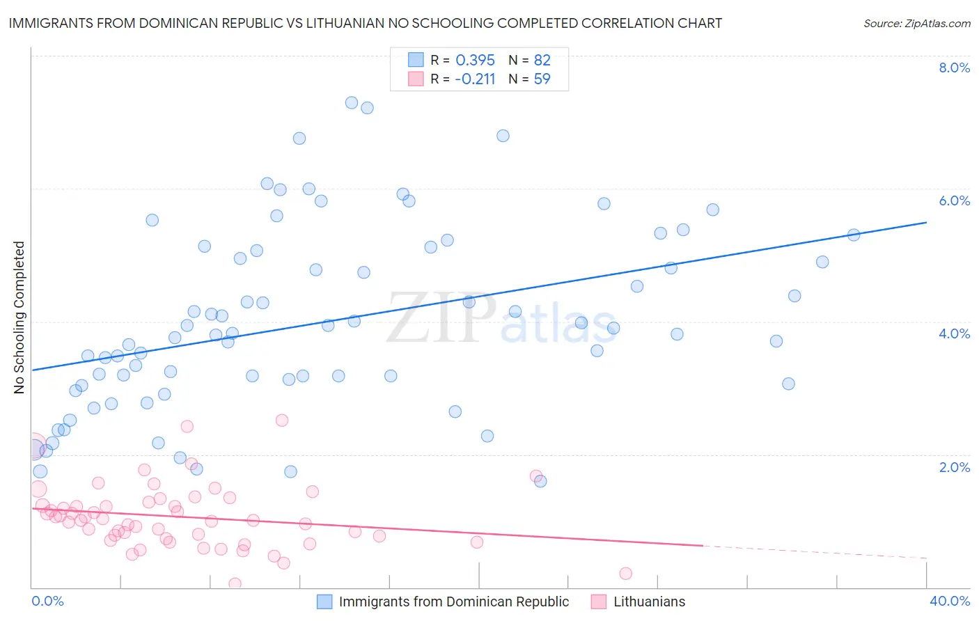 Immigrants from Dominican Republic vs Lithuanian No Schooling Completed