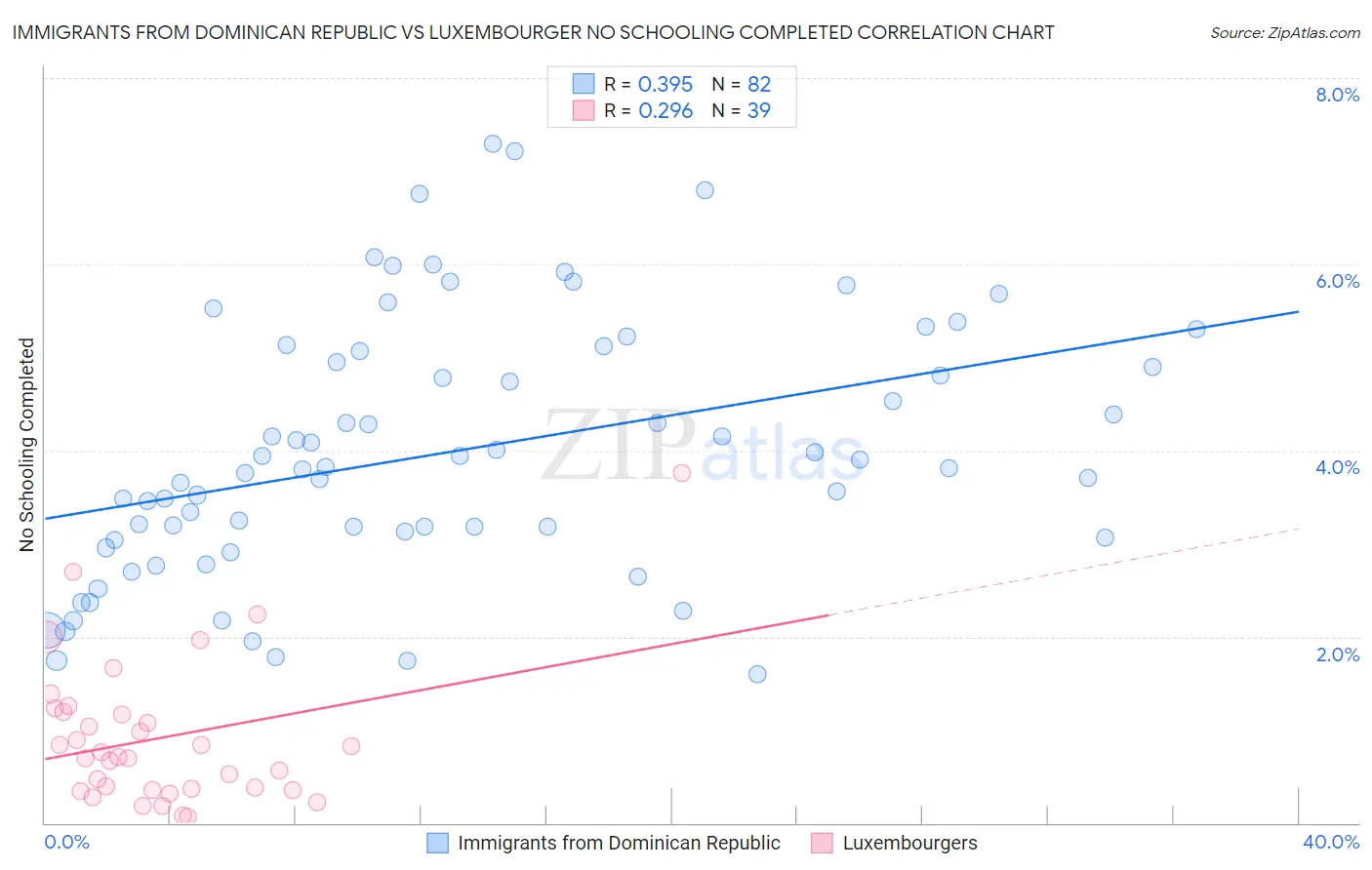 Immigrants from Dominican Republic vs Luxembourger No Schooling Completed