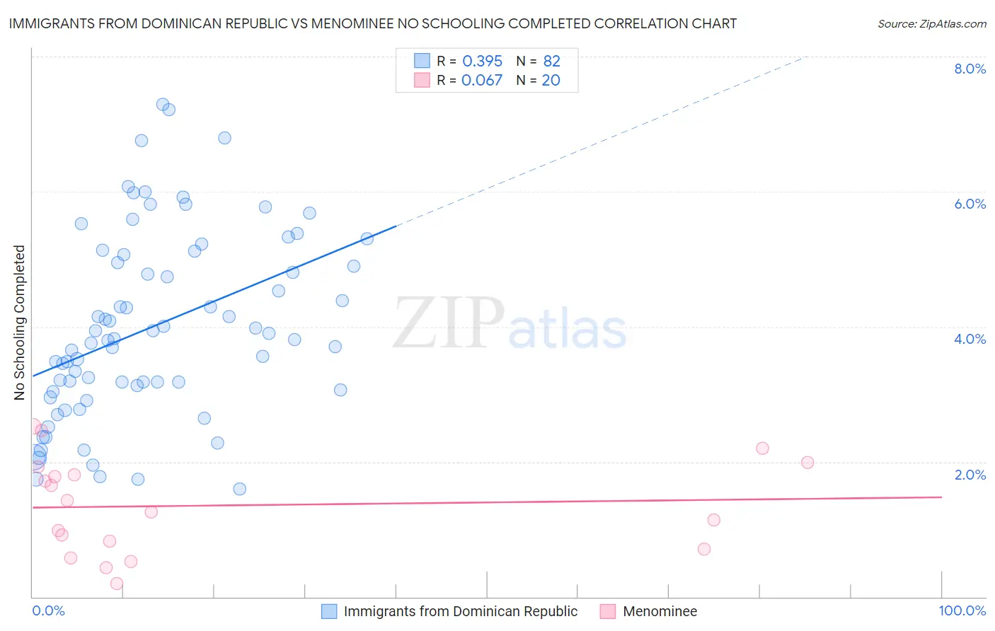 Immigrants from Dominican Republic vs Menominee No Schooling Completed