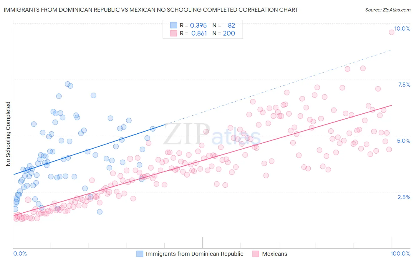 Immigrants from Dominican Republic vs Mexican No Schooling Completed