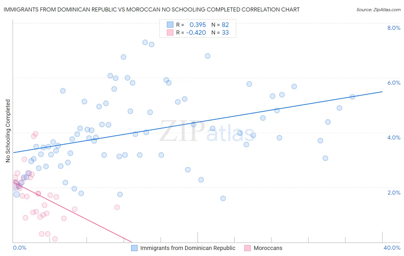 Immigrants from Dominican Republic vs Moroccan No Schooling Completed