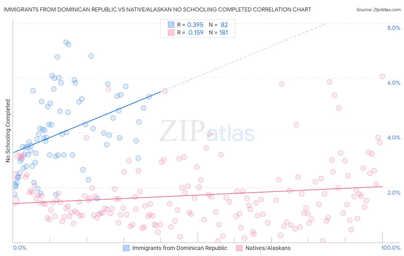 Immigrants from Dominican Republic vs Native/Alaskan No Schooling Completed