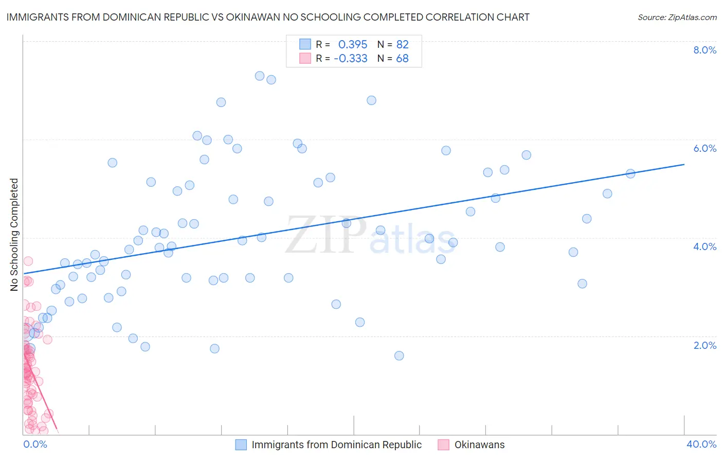 Immigrants from Dominican Republic vs Okinawan No Schooling Completed