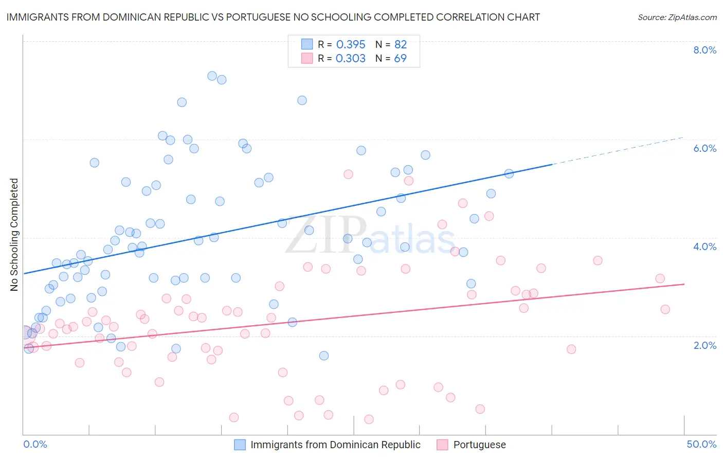 Immigrants from Dominican Republic vs Portuguese No Schooling Completed