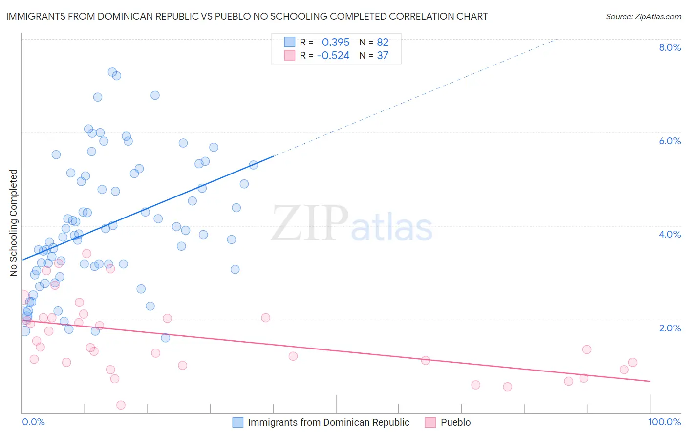 Immigrants from Dominican Republic vs Pueblo No Schooling Completed