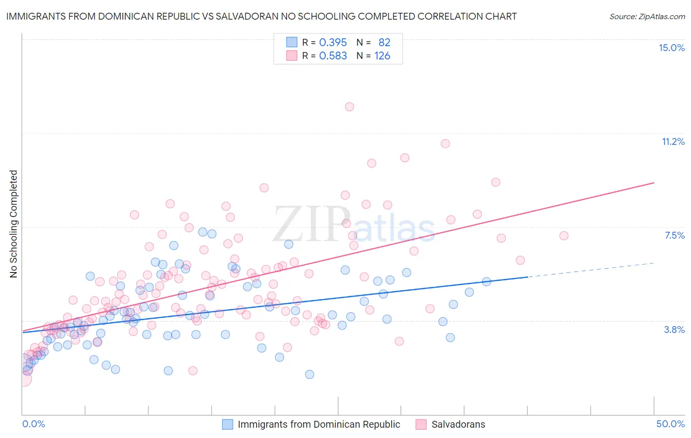 Immigrants from Dominican Republic vs Salvadoran No Schooling Completed