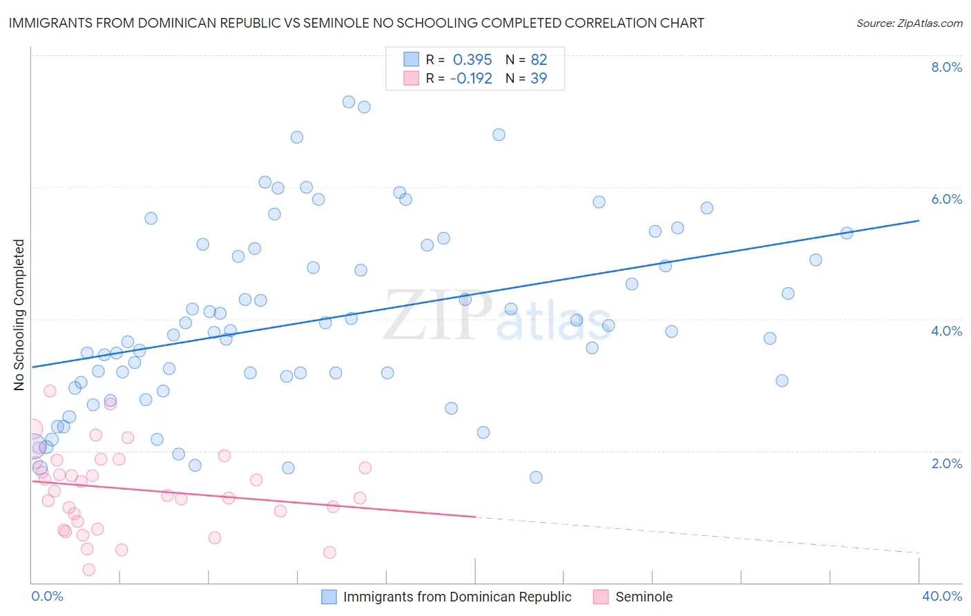 Immigrants from Dominican Republic vs Seminole No Schooling Completed