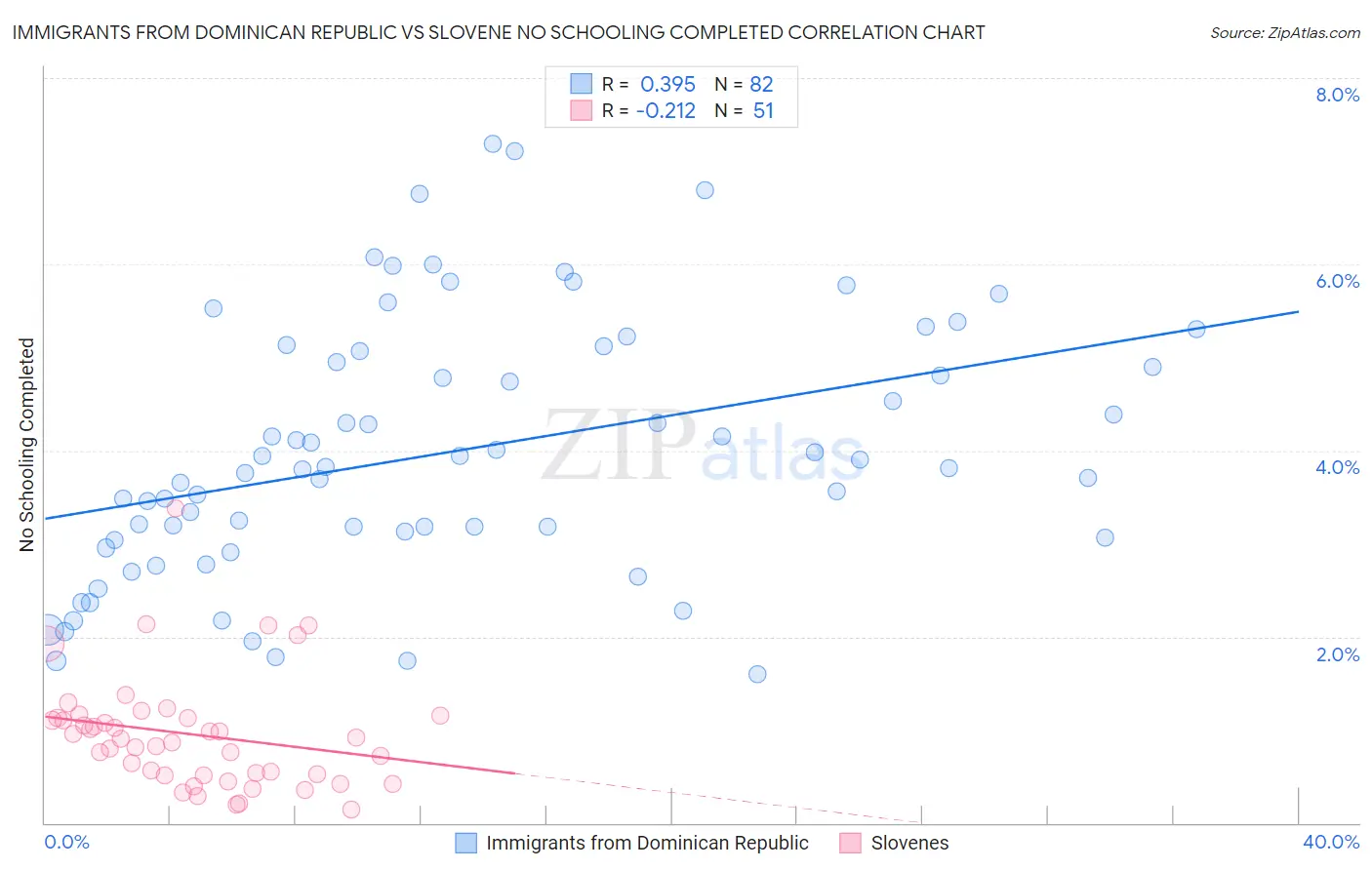 Immigrants from Dominican Republic vs Slovene No Schooling Completed