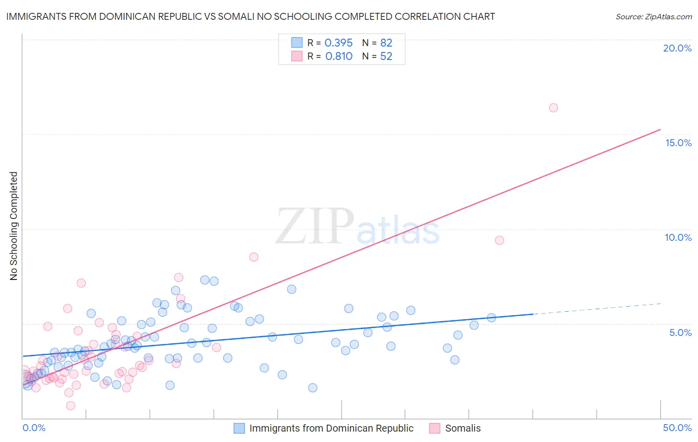 Immigrants from Dominican Republic vs Somali No Schooling Completed