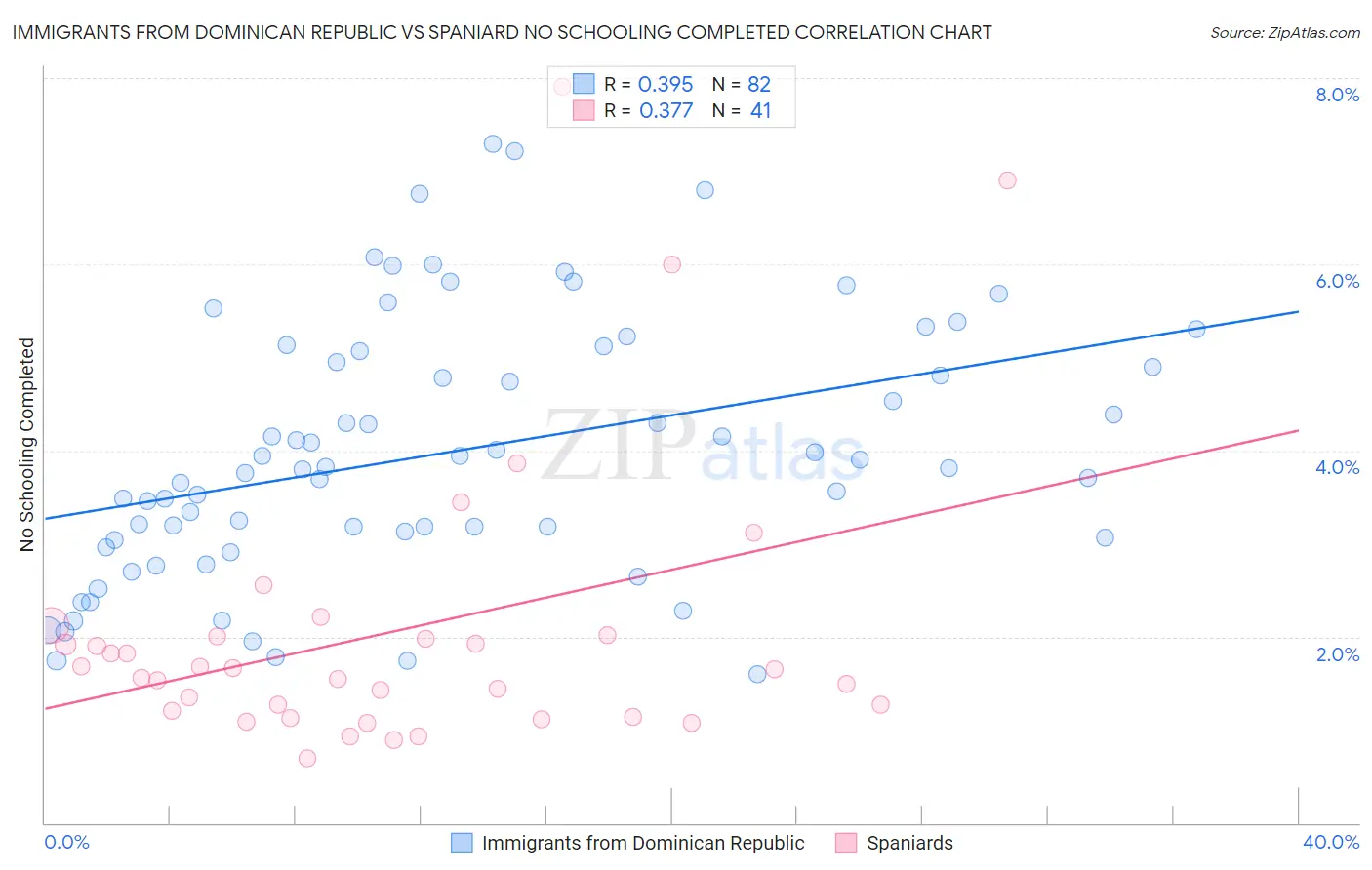 Immigrants from Dominican Republic vs Spaniard No Schooling Completed