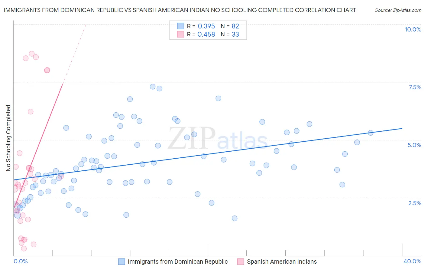 Immigrants from Dominican Republic vs Spanish American Indian No Schooling Completed