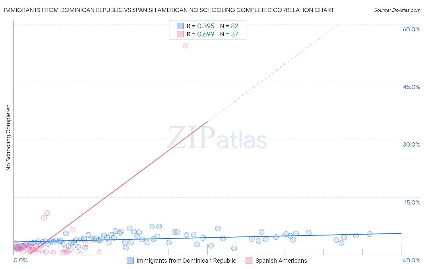 Immigrants from Dominican Republic vs Spanish American No Schooling Completed