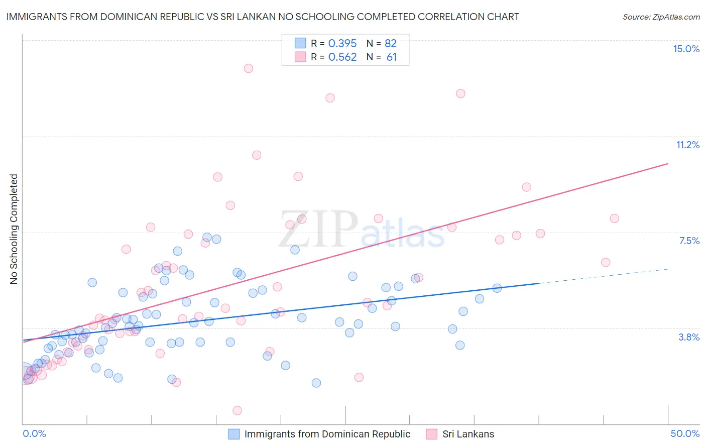 Immigrants from Dominican Republic vs Sri Lankan No Schooling Completed