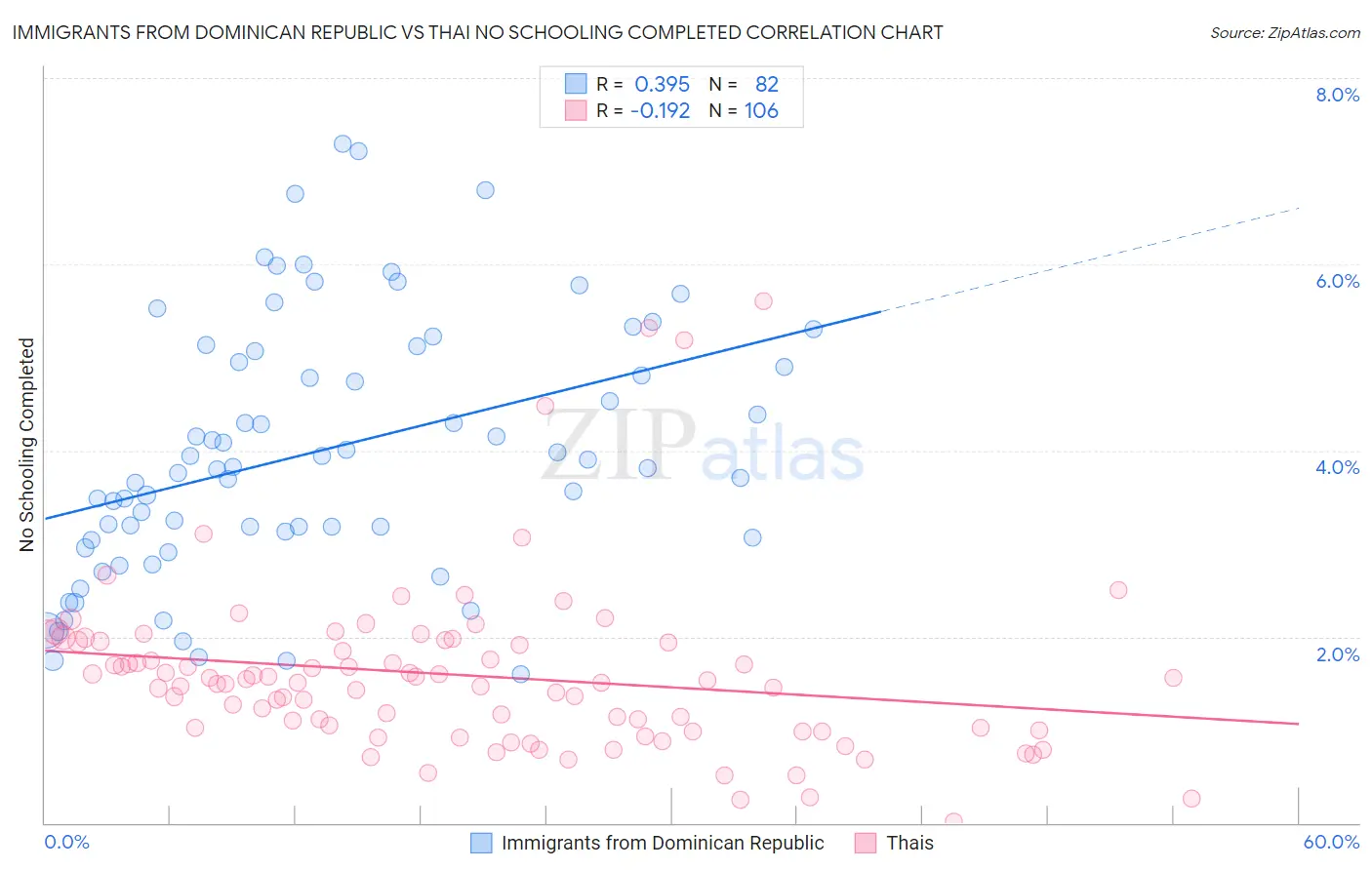 Immigrants from Dominican Republic vs Thai No Schooling Completed