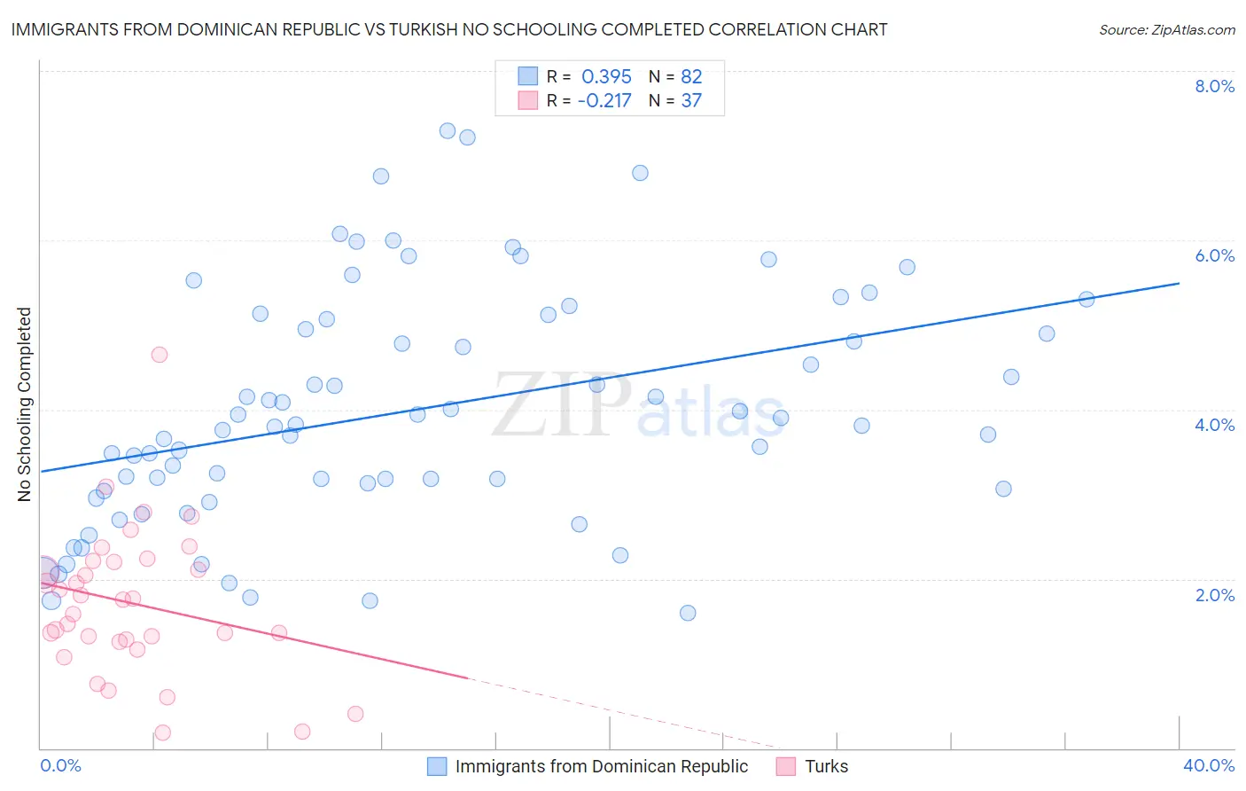 Immigrants from Dominican Republic vs Turkish No Schooling Completed