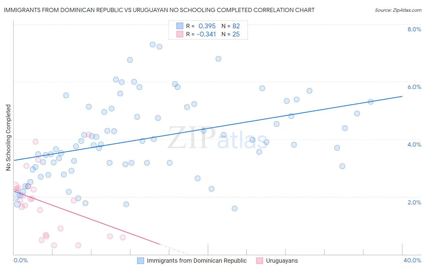 Immigrants from Dominican Republic vs Uruguayan No Schooling Completed