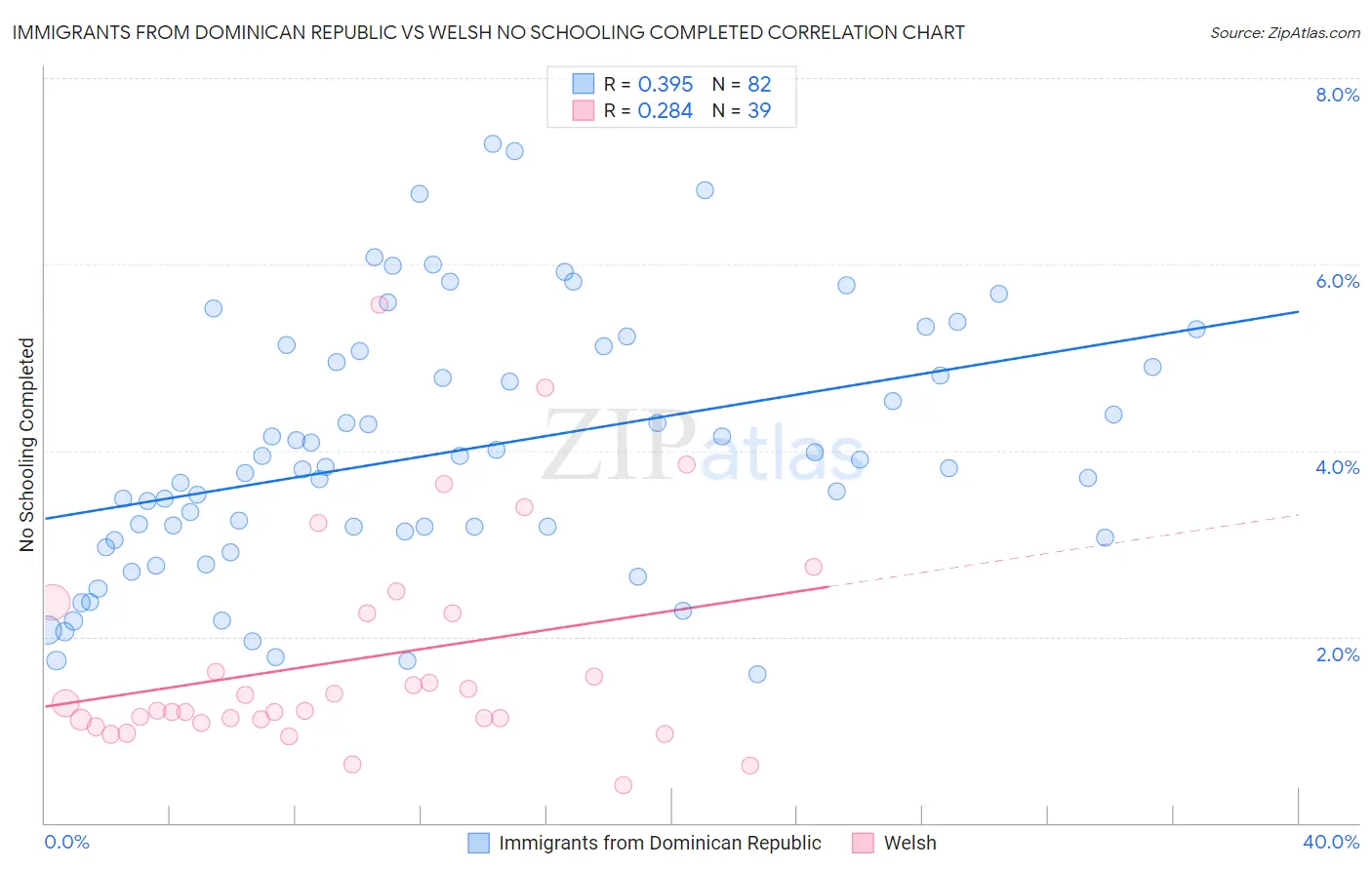 Immigrants from Dominican Republic vs Welsh No Schooling Completed