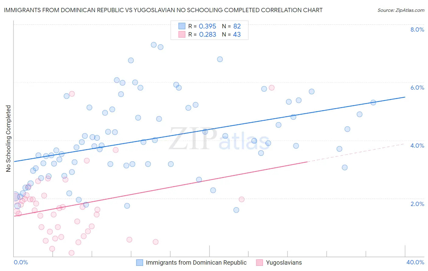 Immigrants from Dominican Republic vs Yugoslavian No Schooling Completed