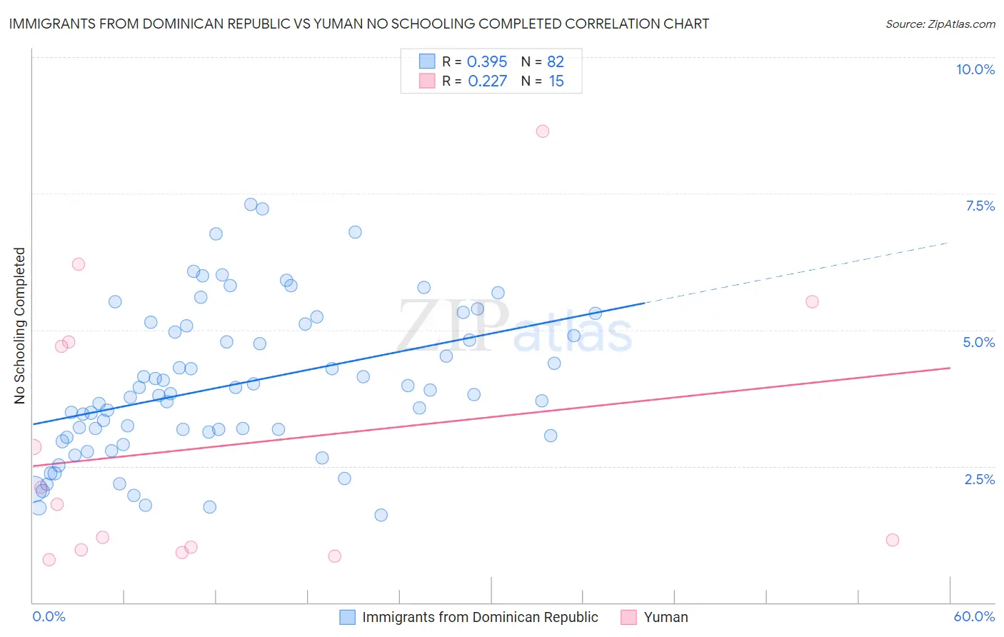 Immigrants from Dominican Republic vs Yuman No Schooling Completed