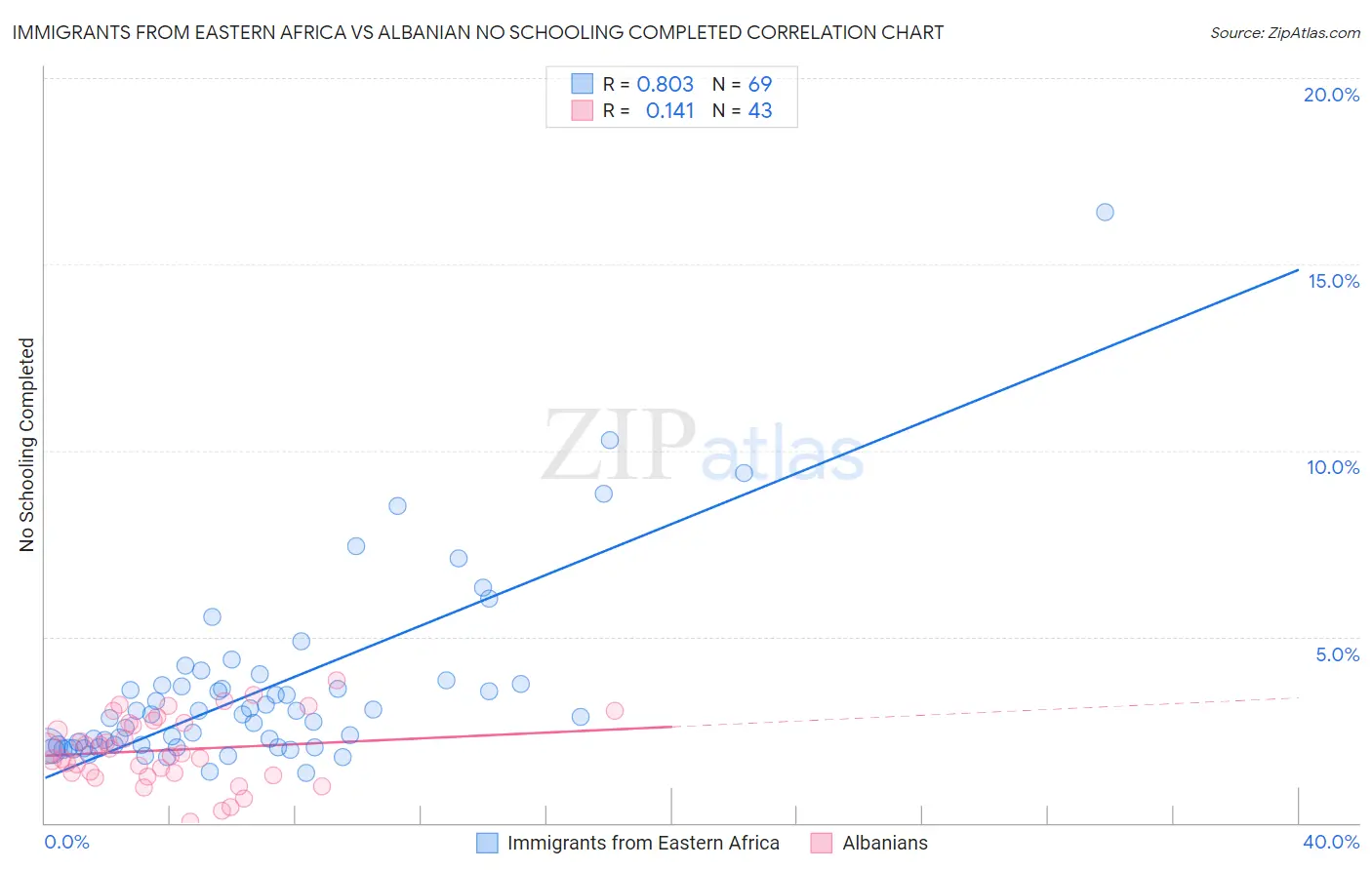 Immigrants from Eastern Africa vs Albanian No Schooling Completed