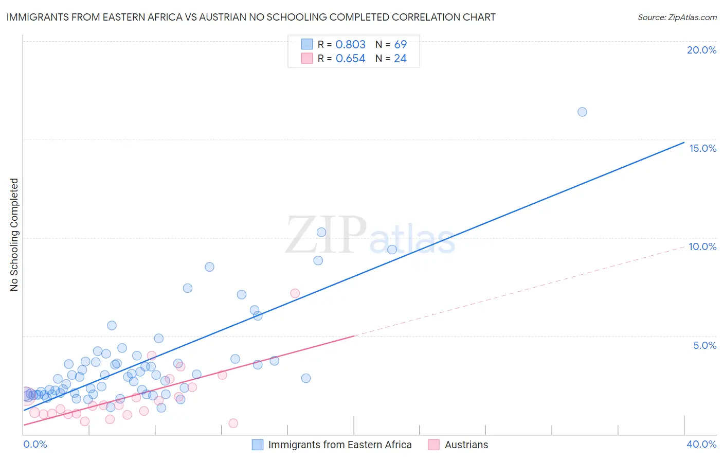 Immigrants from Eastern Africa vs Austrian No Schooling Completed