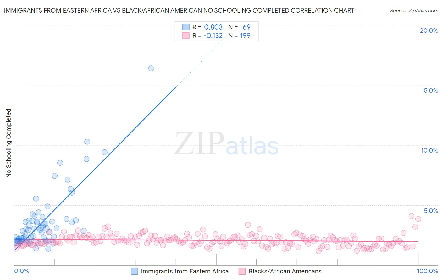 Immigrants from Eastern Africa vs Black/African American No Schooling Completed