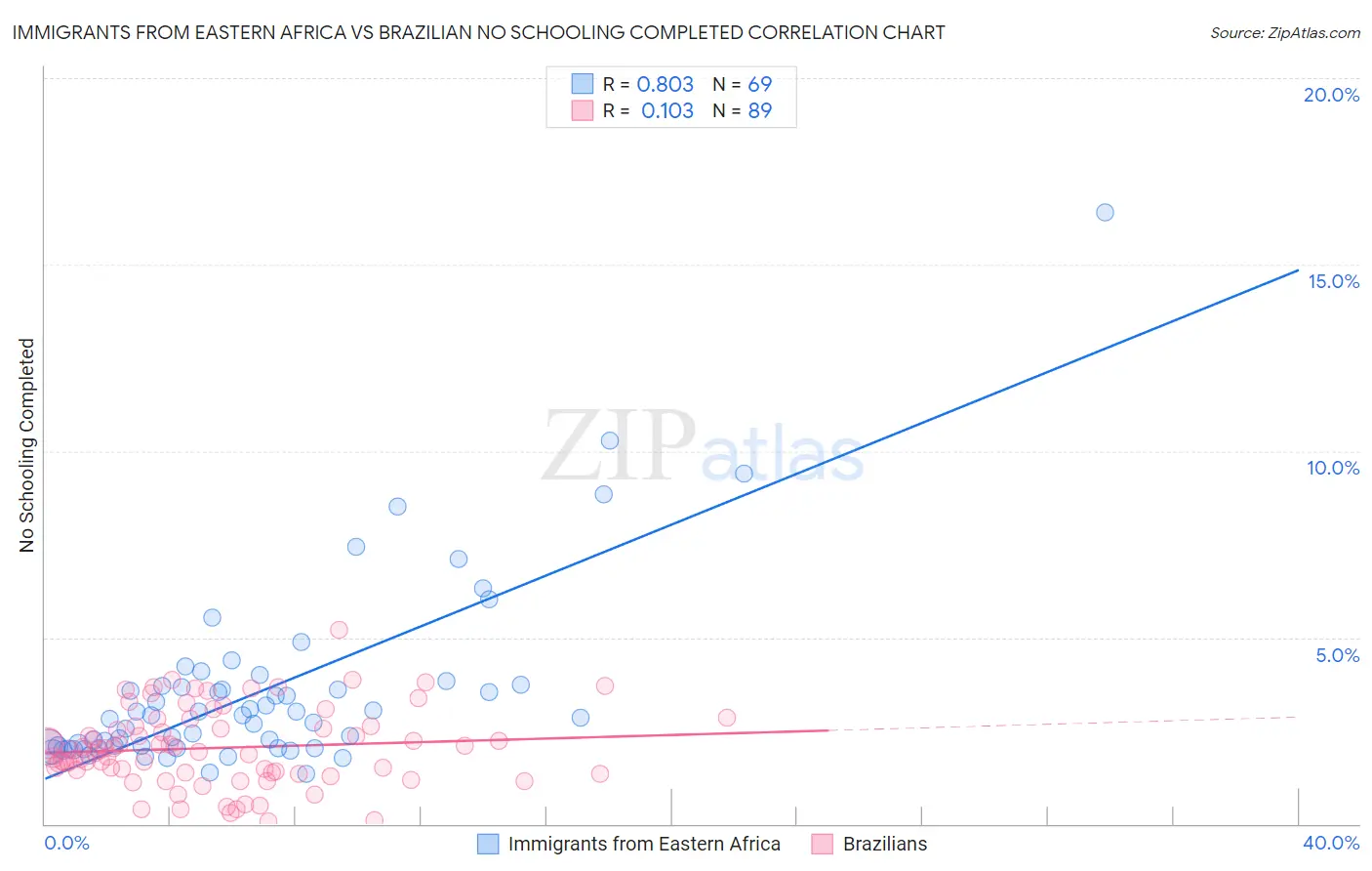 Immigrants from Eastern Africa vs Brazilian No Schooling Completed