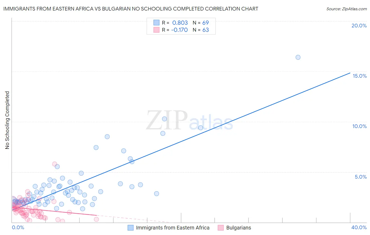 Immigrants from Eastern Africa vs Bulgarian No Schooling Completed