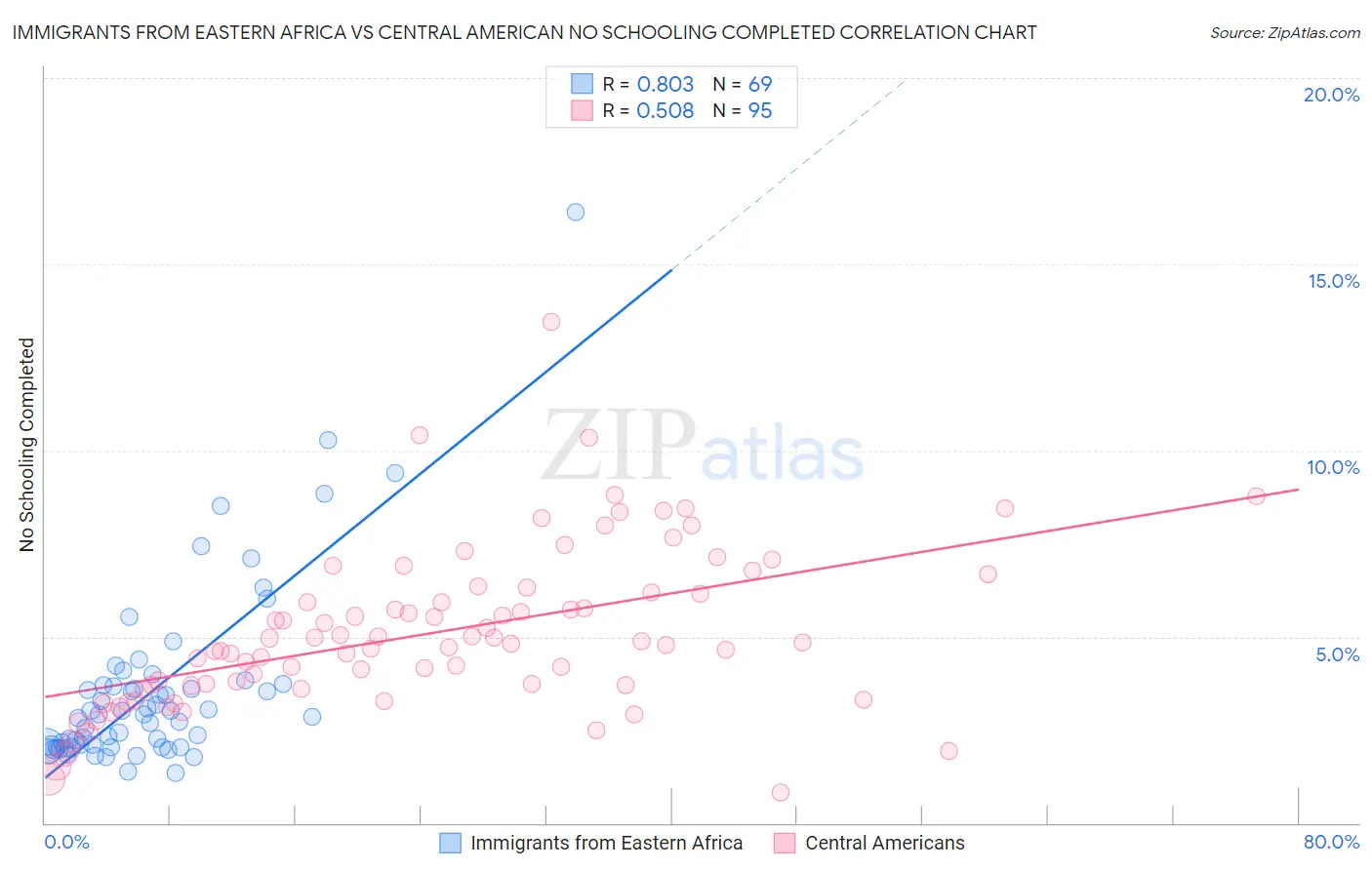 Immigrants from Eastern Africa vs Central American No Schooling Completed