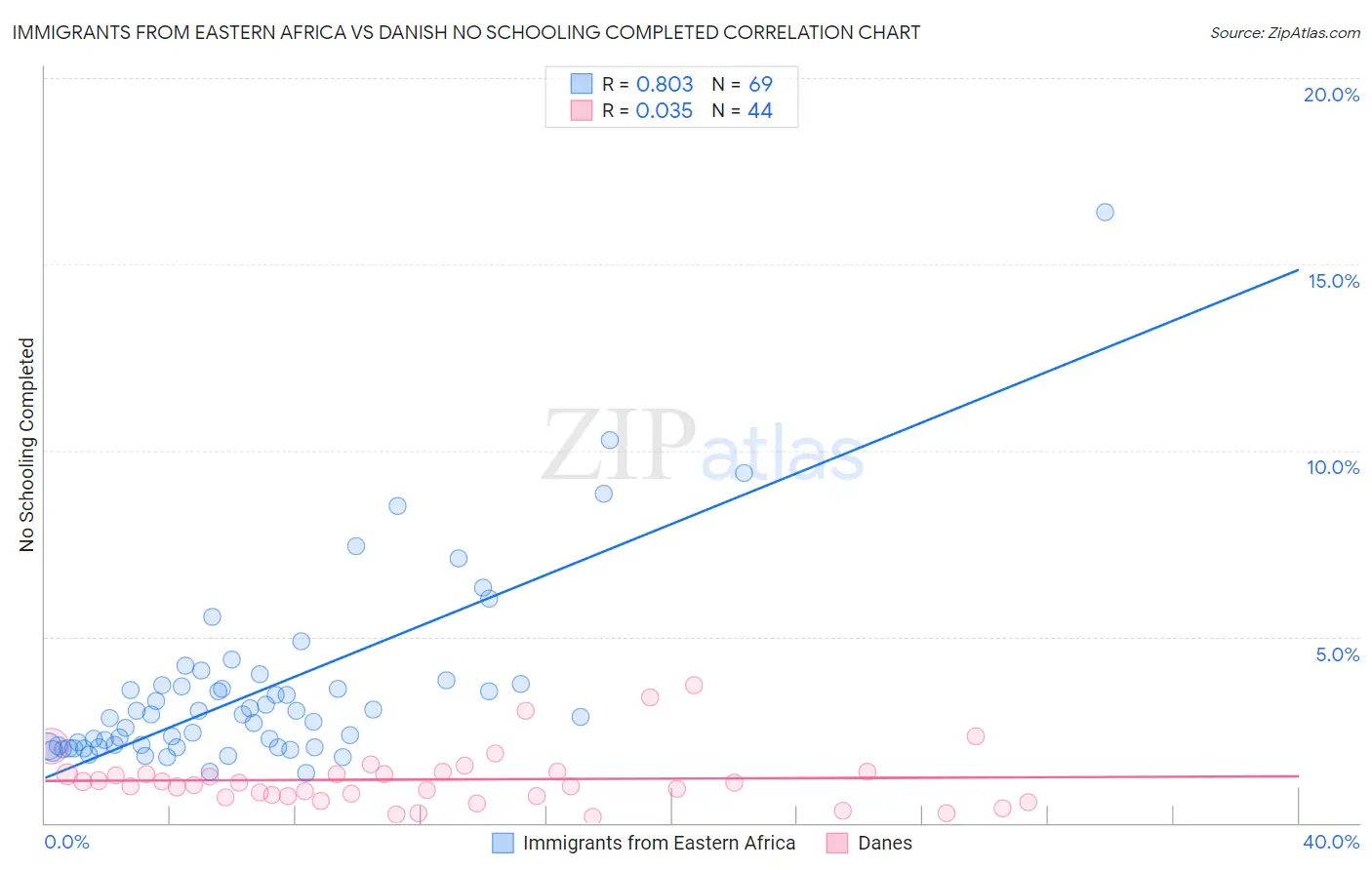 Immigrants from Eastern Africa vs Danish No Schooling Completed