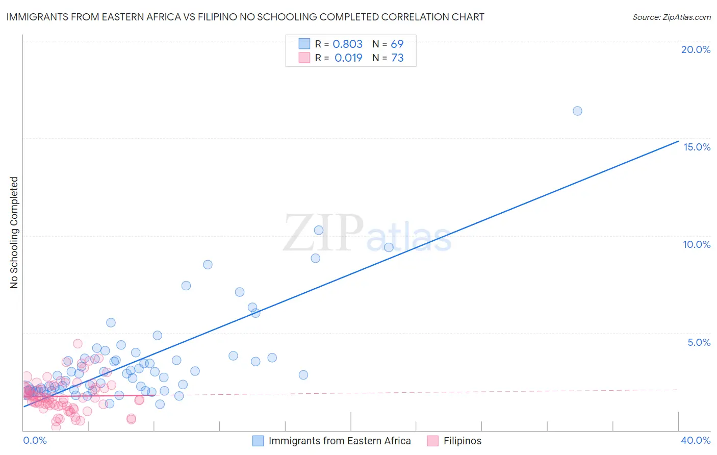 Immigrants from Eastern Africa vs Filipino No Schooling Completed