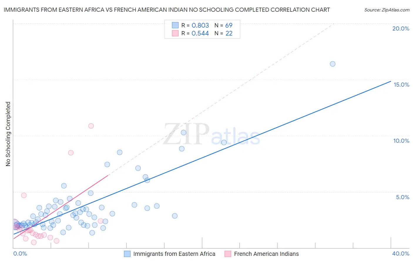 Immigrants from Eastern Africa vs French American Indian No Schooling Completed