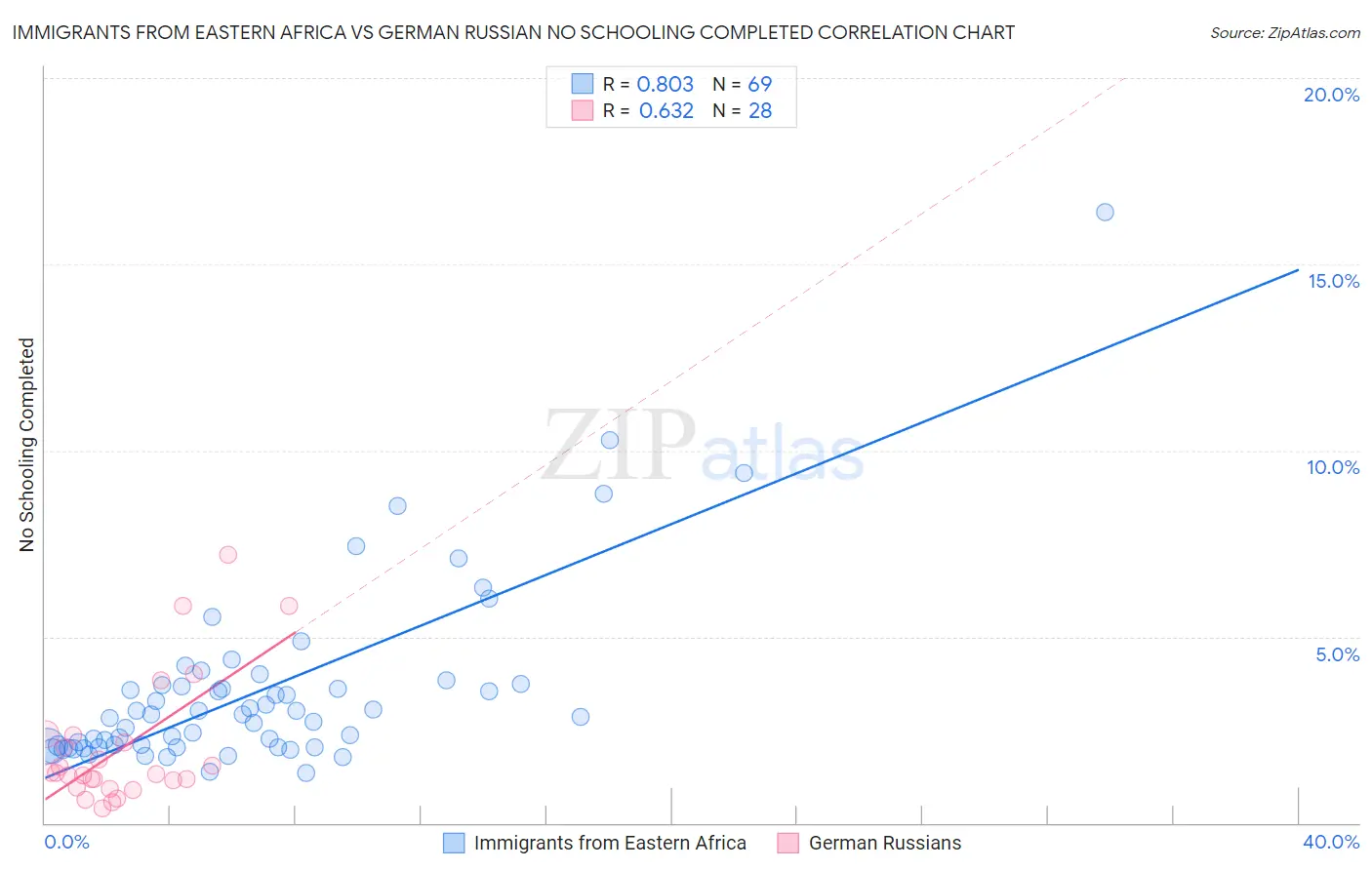Immigrants from Eastern Africa vs German Russian No Schooling Completed